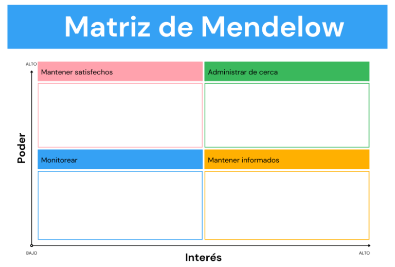 Guía para crear una matriz de stakeholders efectiva 1 Matriz de Stakeholders Mendelow 768x520 1