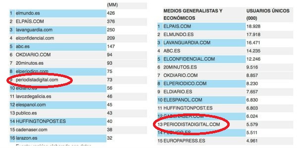 Análisis de Periodista Digital ¿A qué se debe su incremento en audiencia? 2 audiencia