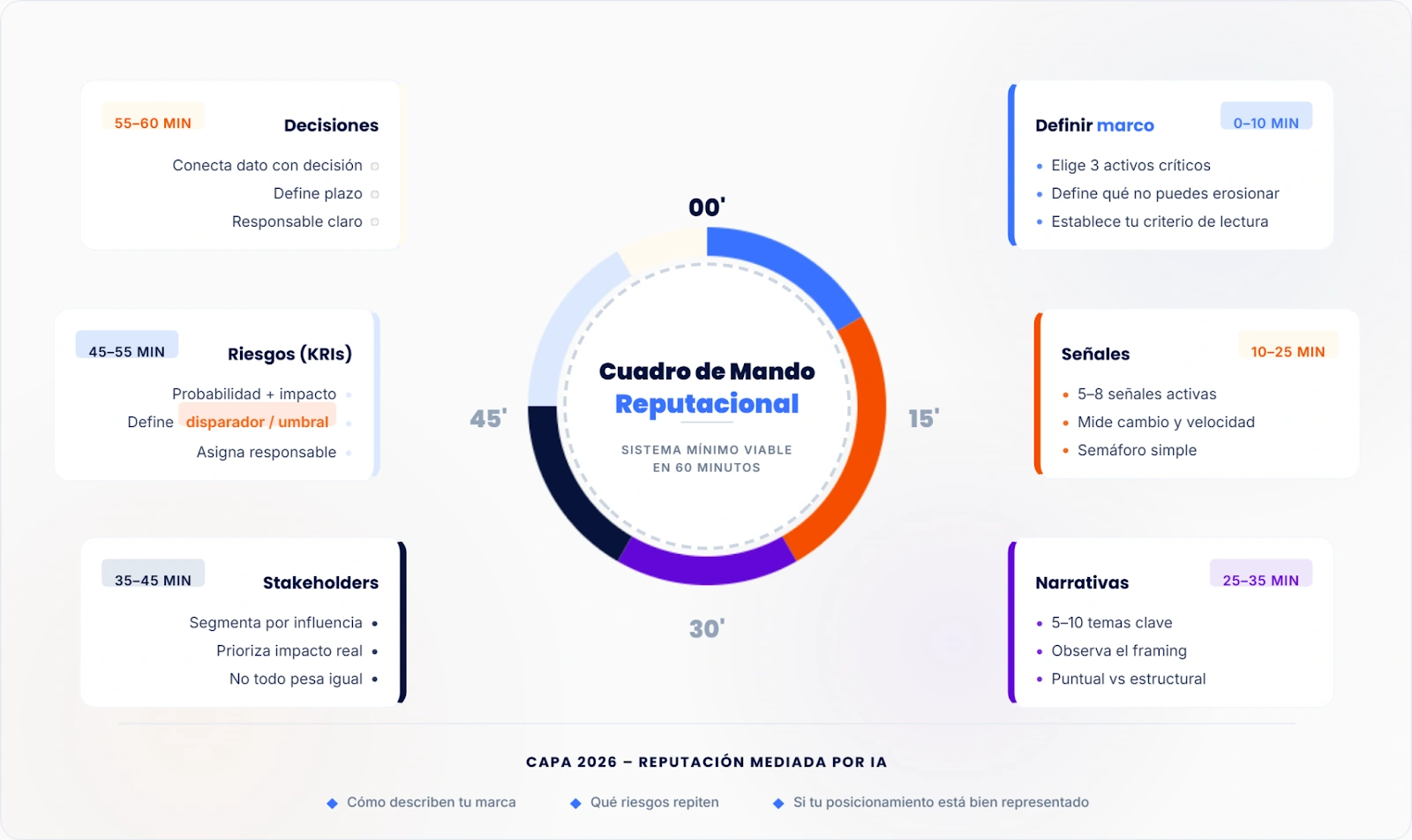 cuadro de mando reputación online